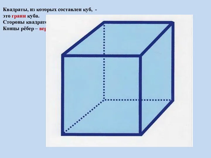 Квадраты, из которых составлен куб, - это грани куба. Стороны квадратов – рёбра