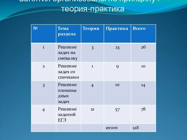 Занятия организованы по принципу : теория-практика