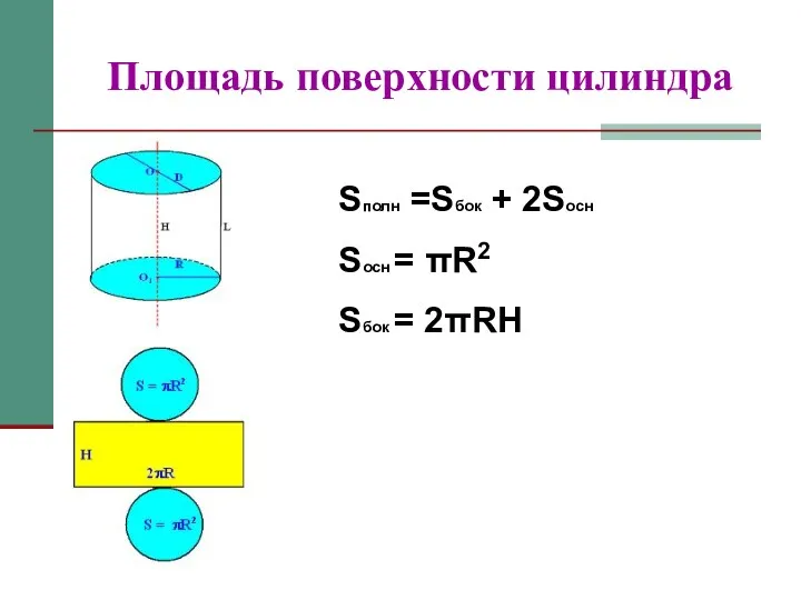 Площадь поверхности цилиндра Sполн =Sбок + 2Sосн Sосн = πR2 Sбок = 2πRH