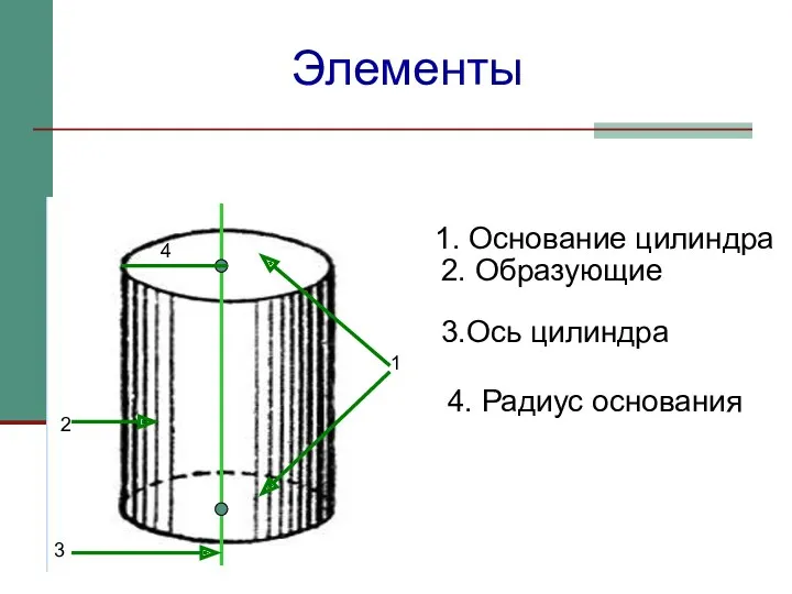 Элементы 1 2 3 4 1. Основание цилиндра 2. Образующие 3.Ось цилиндра 4. Радиус основания