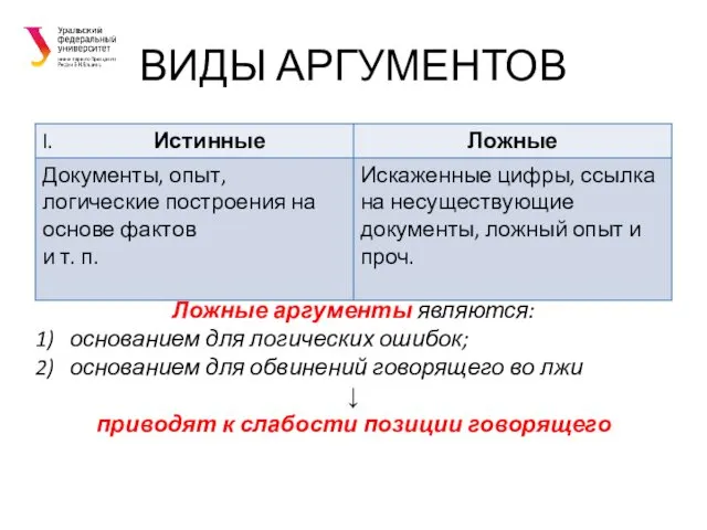 ВИДЫ АРГУМЕНТОВ Ложные аргументы являются: основанием для логических ошибок; основанием