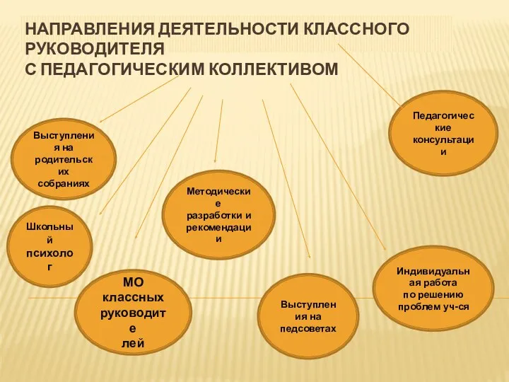 Направления деятельности классного руководителя с педагогическим коллективом Выступления на родительских