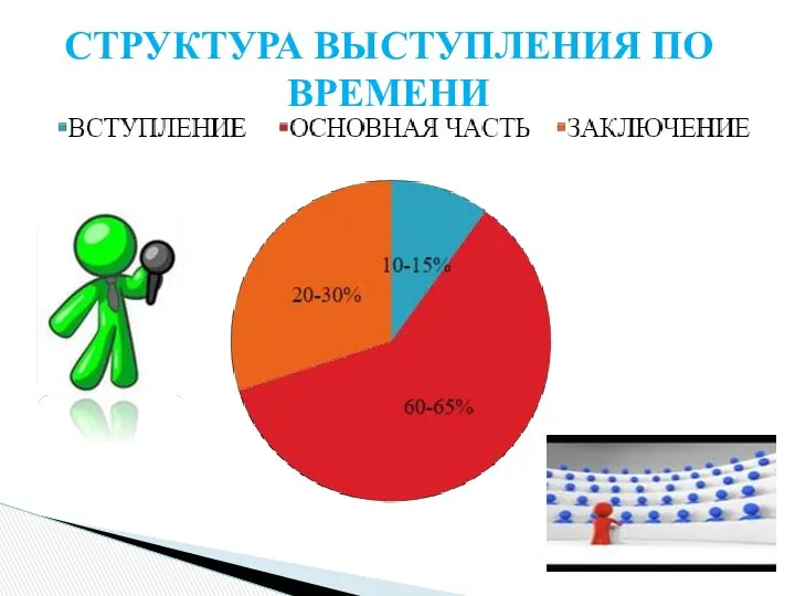 СТРУКТУРА ВЫСТУПЛЕНИЯ ПО ВРЕМЕНИ