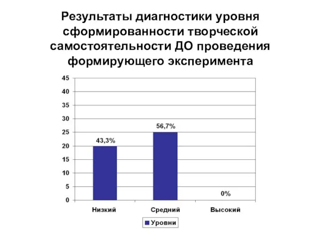 Результаты диагностики уровня сформированности творческой самостоятельности ДО проведения формирующего эксперимента