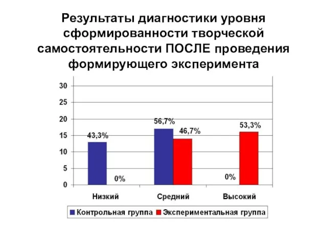 Результаты диагностики уровня сформированности творческой самостоятельности ПОСЛЕ проведения формирующего эксперимента