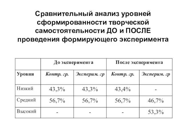 Сравнительный анализ уровней сформированности творческой самостоятельности ДО и ПОСЛЕ проведения формирующего эксперимента