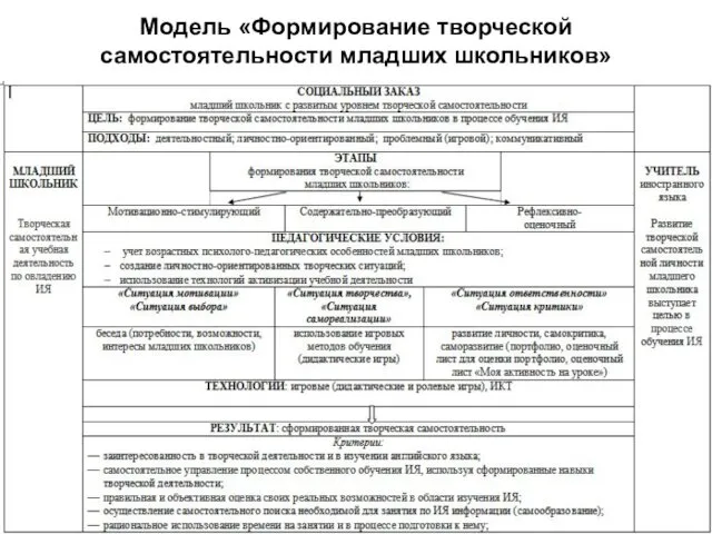 Модель «Формирование творческой самостоятельности младших школьников»