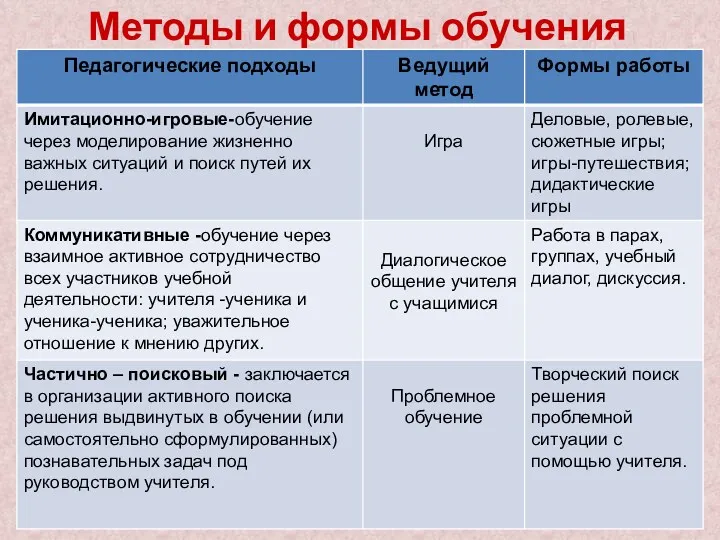 Методы и формы обучения