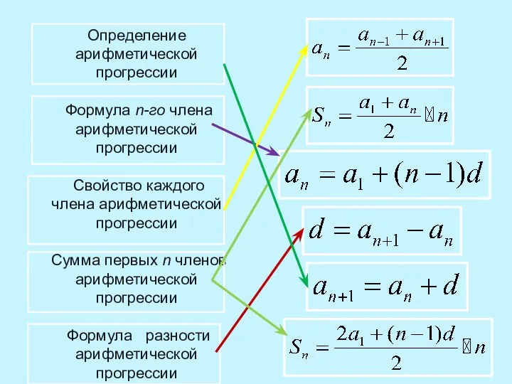 Определение арифметической прогрессии Формула n-го члена арифметической прогрессии Свойство каждого