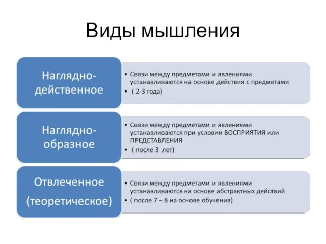 Виды мышления