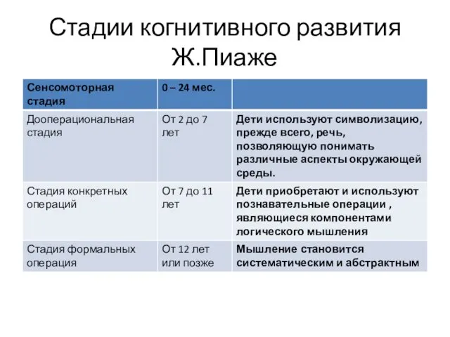 Стадии когнитивного развития Ж.Пиаже