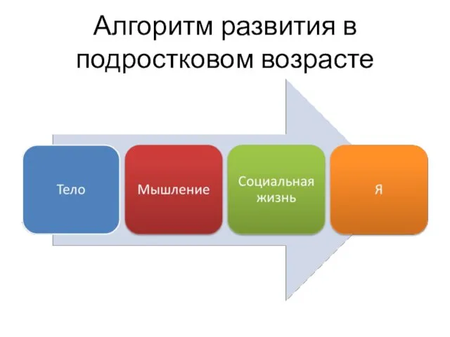 Алгоритм развития в подростковом возрасте