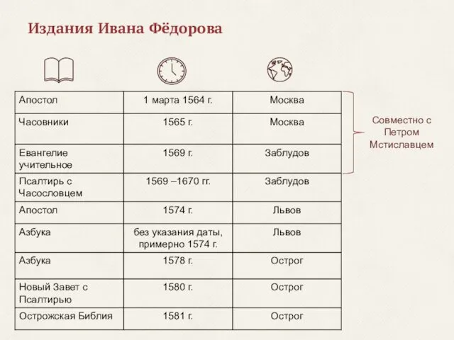 Издания Ивана Фёдорова Совместно с Петром Мстиславцем