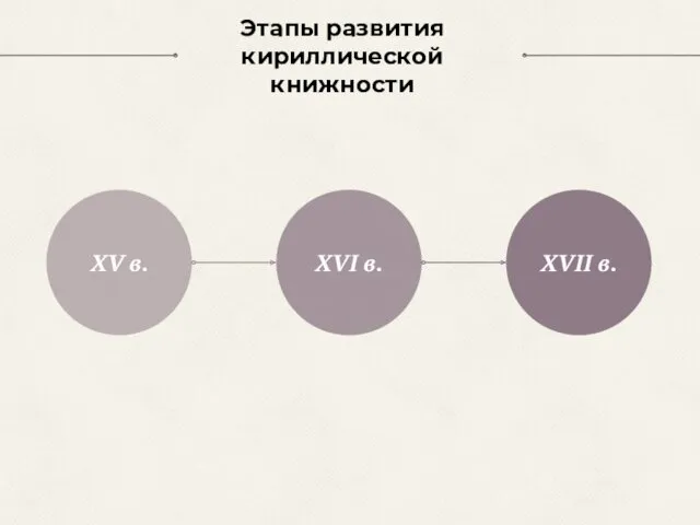 Этапы развития кириллической книжности XV в. XVII в. XVI в.