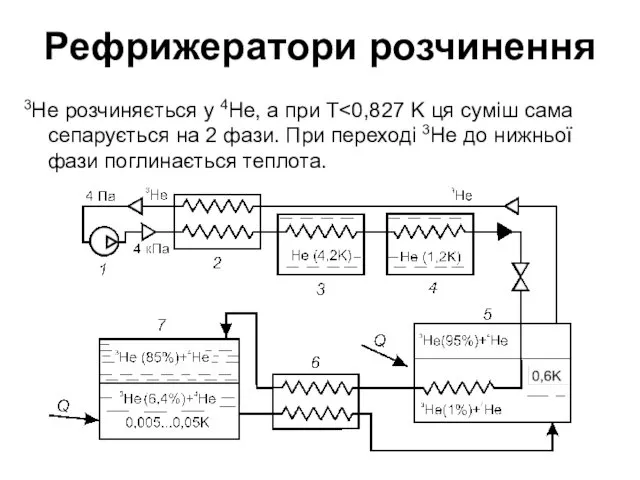 Рефрижератори розчинення 3Не розчиняється у 4Не, а при Т