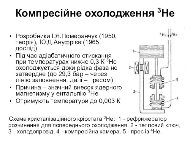 Компресійне охолодження 3Не Розробники І.Я.Померанчук (1950, теорія), Ю.Д.Ануфрієв (1965, дослід)