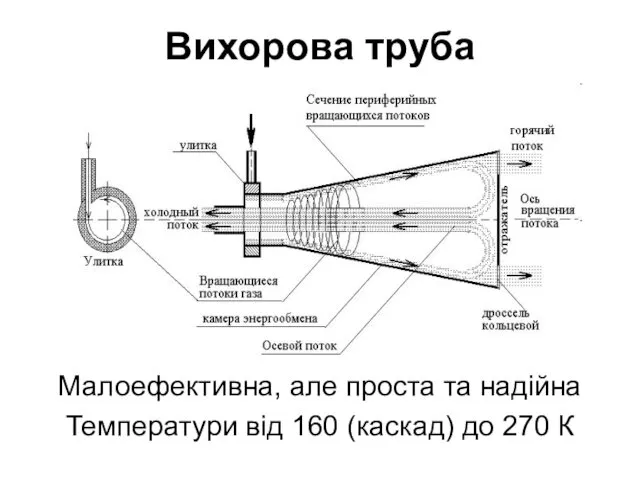 Вихорова труба Малоефективна, але проста та надійна Температури від 160 (каскад) до 270 К