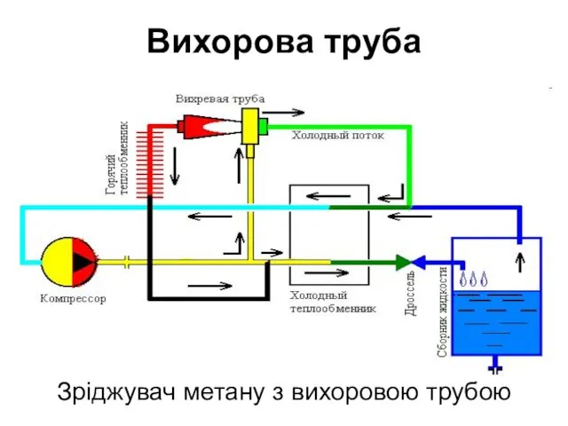 Вихорова труба Зріджувач метану з вихоровою трубою