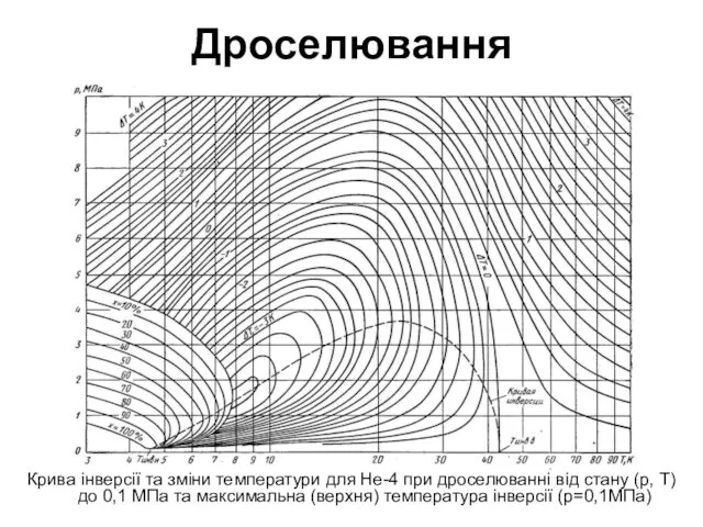 Дроселювання Крива інверсії та зміни температури для Не-4 при дроселюванні