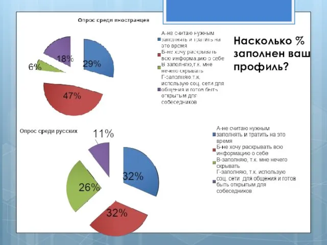 Насколько % заполнен ваш профиль?