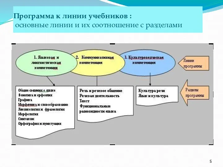 Программа к линии учебников : основные линии и их соотношение с разделами