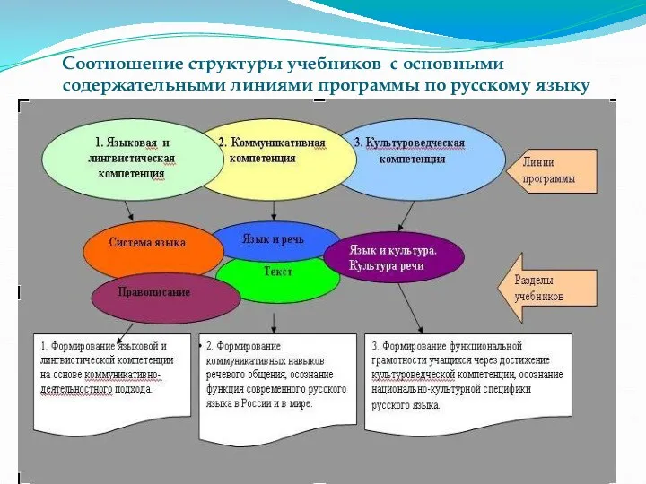 Соотношение структуры учебников с основными содержательными линиями программы по русскому языку