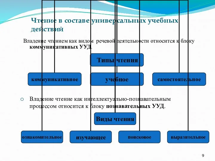 Чтение в составе универсальных учебных действий Владение чтением как видом