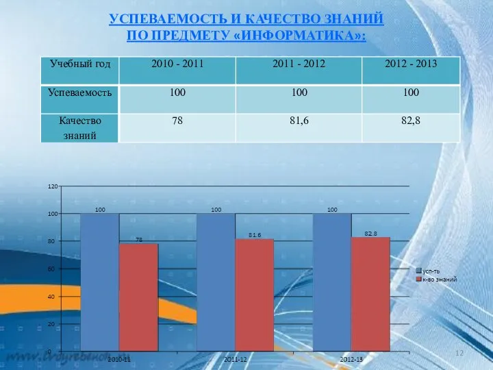 УСПЕВАЕМОСТЬ И КАЧЕСТВО ЗНАНИЙ ПО ПРЕДМЕТУ «ИНФОРМАТИКА»: