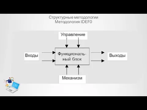 Структурные методологии Методология IDEF0
