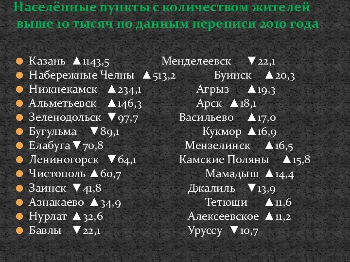 Казань ▲1143,5 Менделеевск ▼22,1 Набережные Челны ▲513,2 Буинск ▲20,3 Нижнекамск