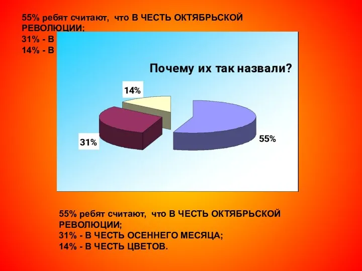 55% ребят считают, что В ЧЕСТЬ ОКТЯБРЬСКОЙ РЕВОЛЮЦИИ; 31% - В ЧЕСТЬ ОСЕННЕГО