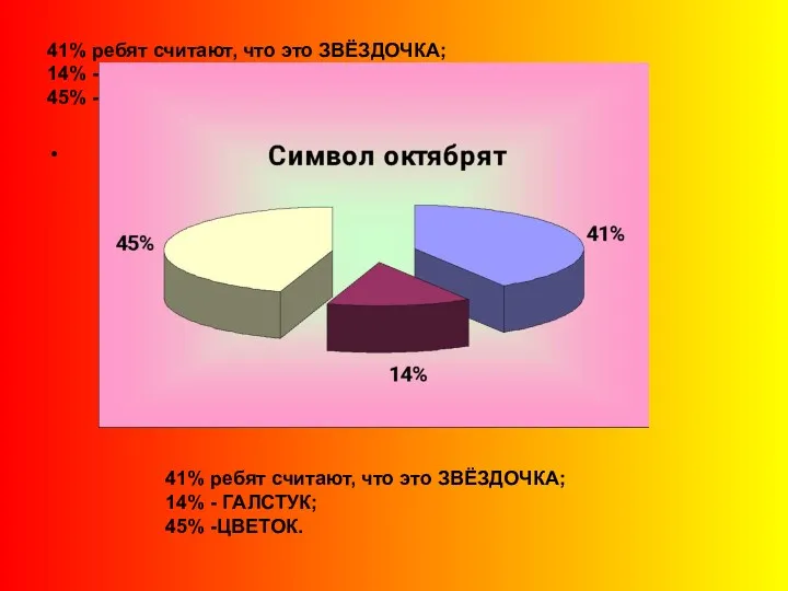41% ребят считают, что это ЗВЁЗДОЧКА; 14% - ГАЛСТУК; 45% -ЦВЕТОК. 41% ребят