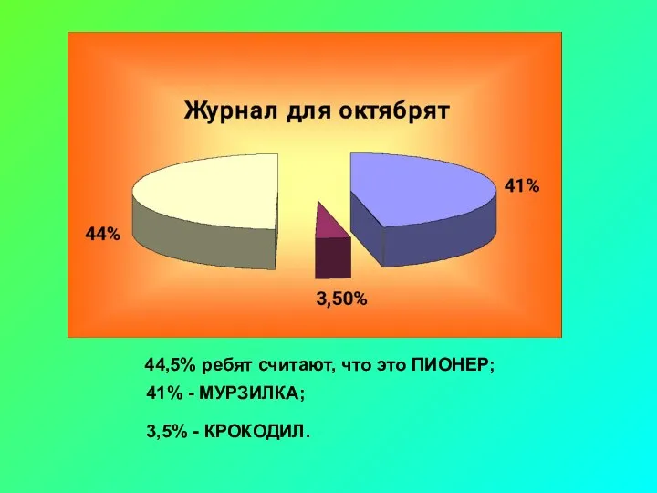 44,5% ребят считают, что это ПИОНЕР; 41% - МУРЗИЛКА; 3,5% - КРОКОДИЛ.