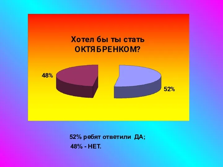 52% ребят ответили ДА; 48% - НЕТ.