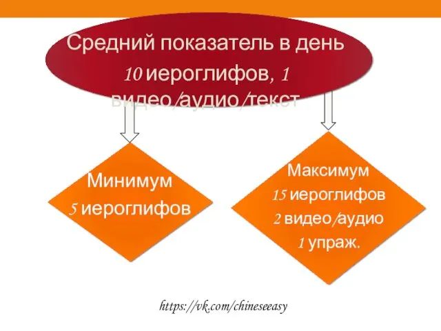 Средний показатель в день 10 иероглифов, 1 видео/аудио/текст Минимум 5