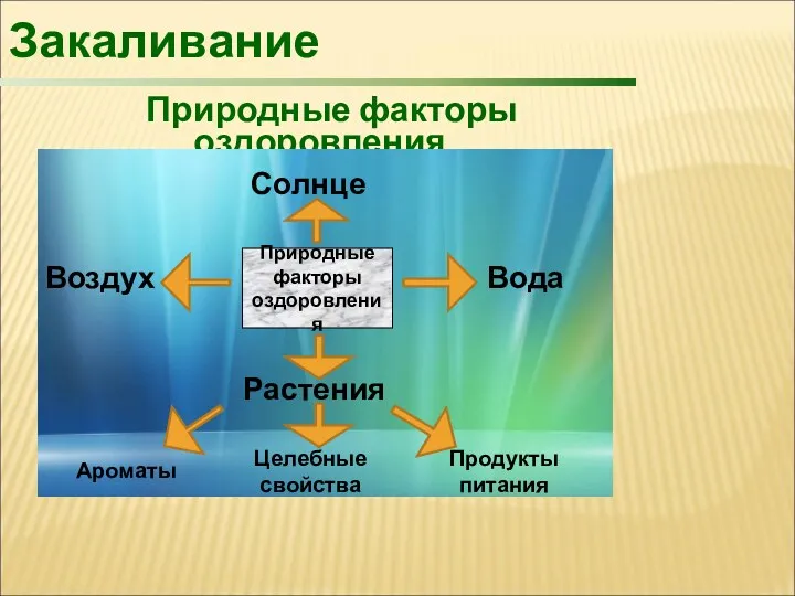 Природные факторы оздоровления Воздух Солнце Вода Растения Ароматы Целебные свойства Продукты питания Природные факторы оздоровления Закаливание