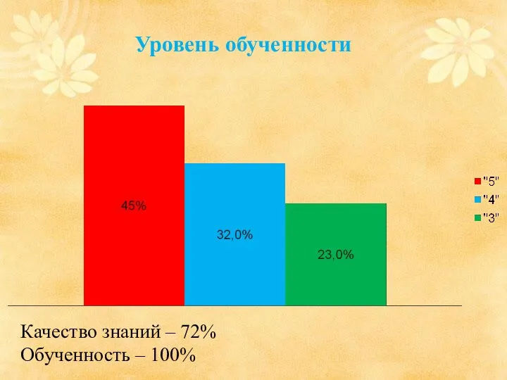 Уровень обученности Качество знаний – 72% Обученность – 100%