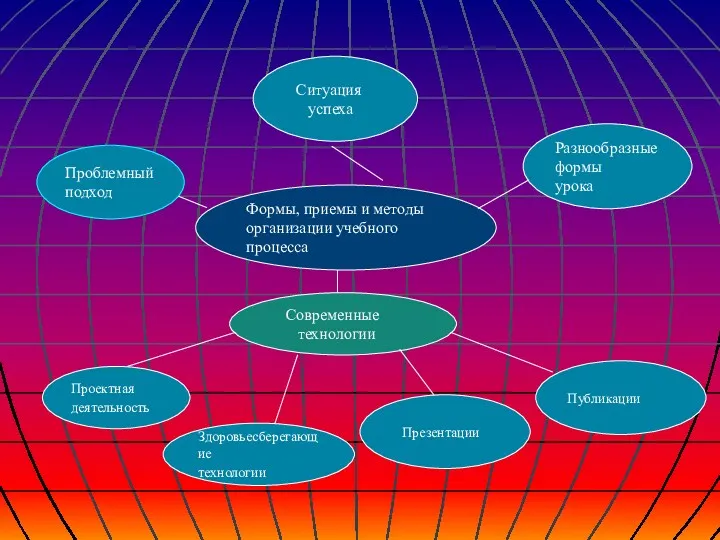 Формы, приемы и методы организации учебного процесса Современные технологии Ситуация