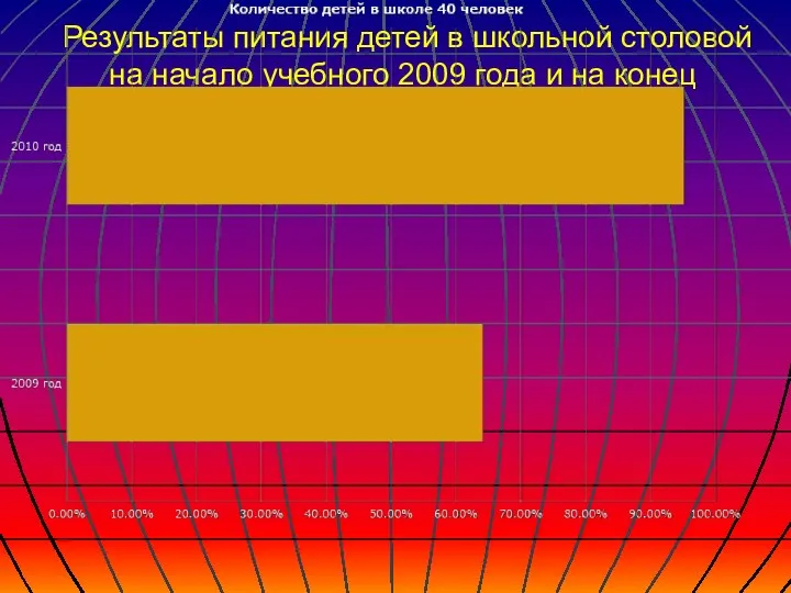 Результаты питания детей в школьной столовой на начало учебного 2009