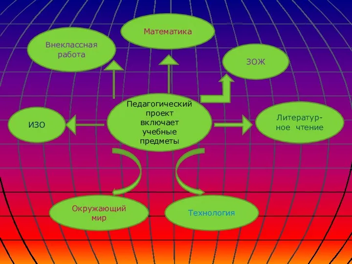 Педагогический проект включает учебные предметы Литератур-ное чтение Математика Окружающий мир ИЗО Технология ЗОЖ Внеклассная работа