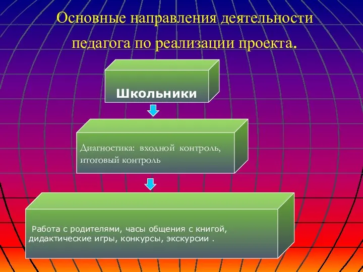 Основные направления деятельности педагога по реализации проекта. Школьники Диагностика: входной