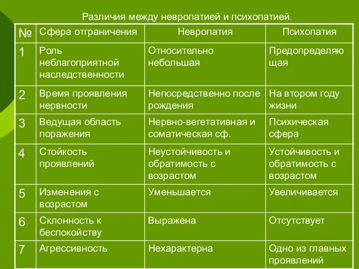 Различия между невропатией и психопатией.