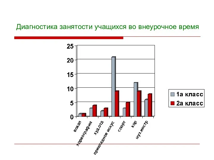 Диагностика занятости учащихся во внеурочное время