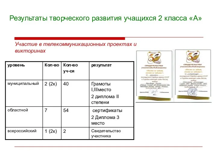 Результаты творческого развития учащихся 2 класса «А» Участие в телекоммуникационных проектах и викторинах