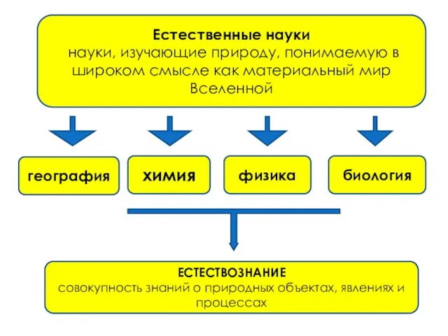 Естественные науки науки, изучающие природу, понимаемую в широком смысле как