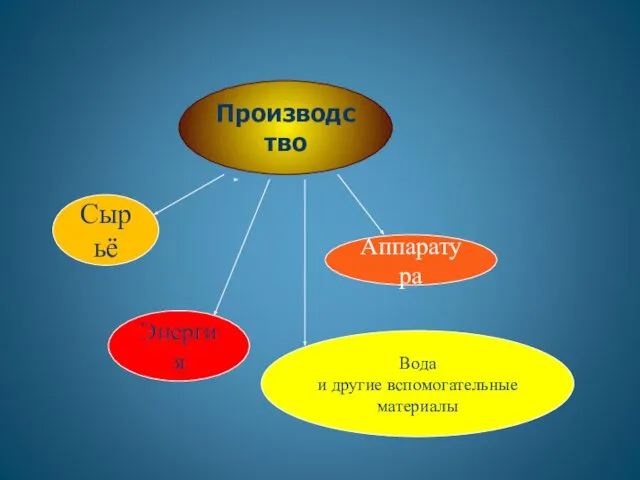 Производство Сырьё Аппаратура Энергия Вода и другие вспомогательные материалы