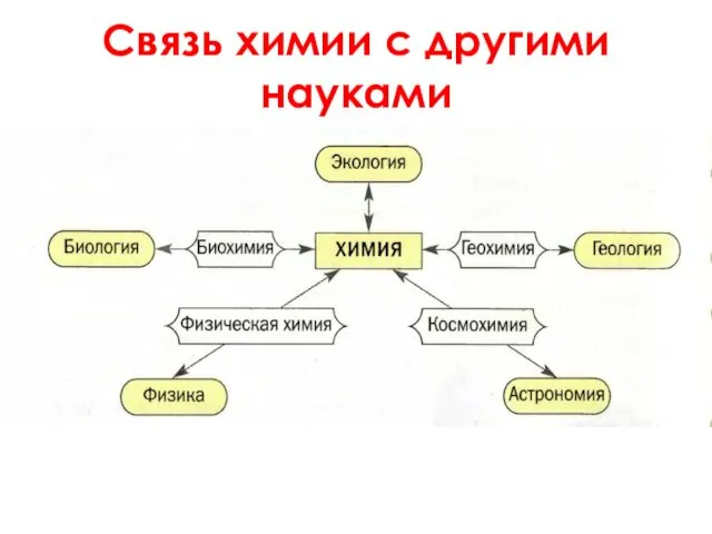 Связь химии с другими науками