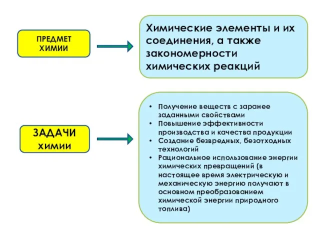 Химические элементы и их соединения, а также закономерности химических реакций