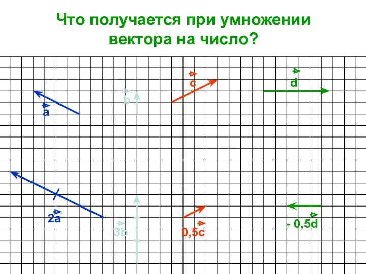 Что получается при умножении вектора на число? а b c d 2а 3b 0,5с - 0,5d