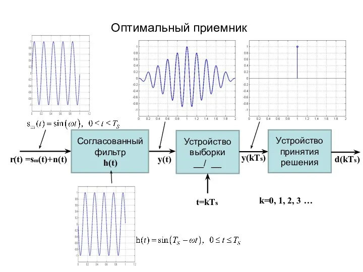 Оптимальный приемник r(t) =sm(t)+n(t) y(t) Устройство выборки __/ __ t=kTs